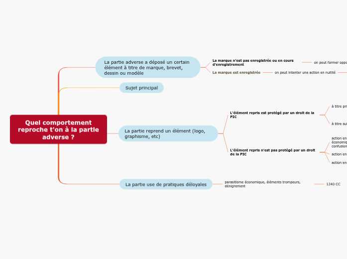 Quel comportement reproche t'on à la parti...- Mind Map